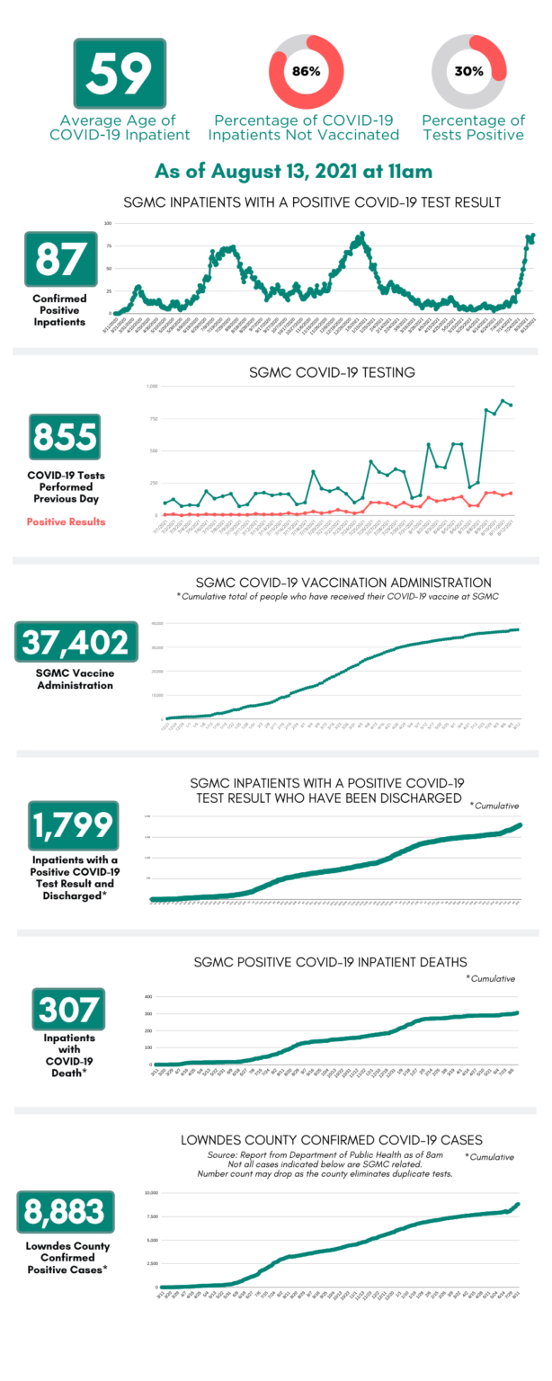 covid-19-daily-report-south-georgia-medical-center